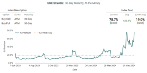 GME’s Roller Coaster: What Implied Volatility Charts Reveal