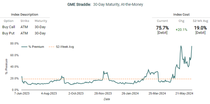 GME’s Roller Coaster: What Implied Volatility Charts Reveal