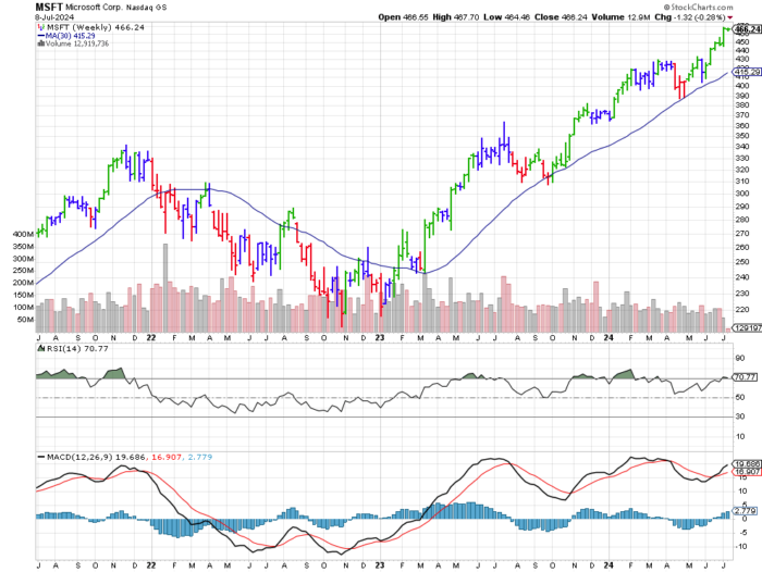 Chart Advisor: Top Stocks Tuesday