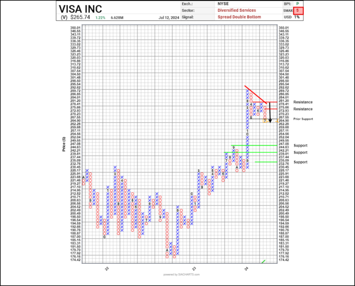 Chart Advisor: Visa Inc. (V)
