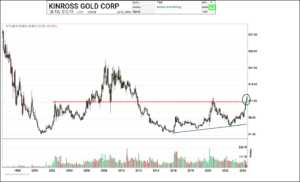 Chart Advisor: Kinross Gold Corp Rallying