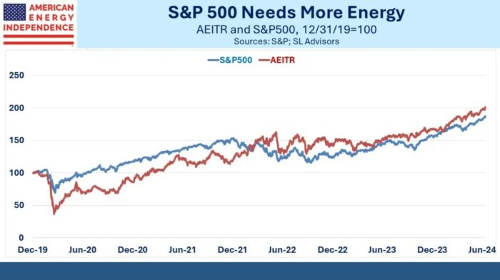 Energy Racks Up Steady Outperformance
