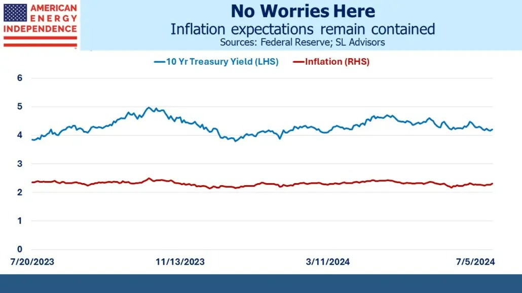 Inflation expectations remain contained
