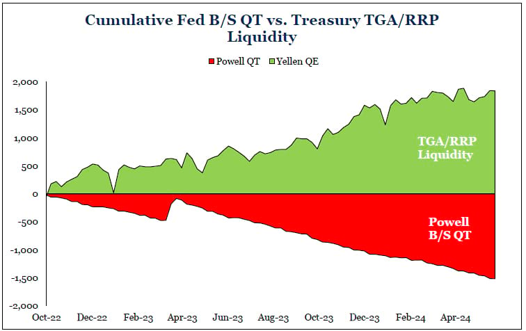 Cumulative Fed B/S vs. Treasury TGA/RRP Liquidity chart