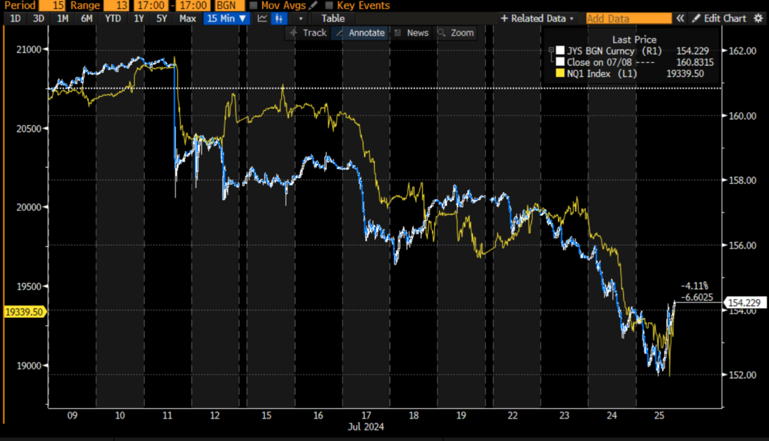 Past 13 Days, Japanese Yen (15-Minute blue/white candles) vs. September NQ futures (yellow line)