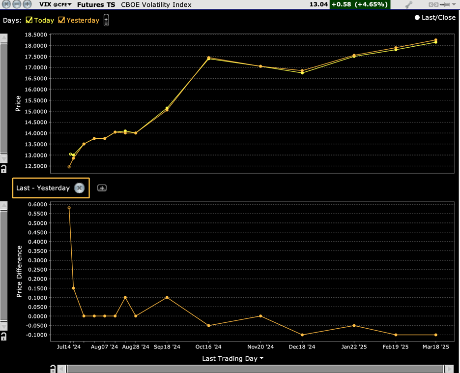 VIX Futures Curves, Today (yellow, top), Yesterday (orange, top), with One-Day Change (bottom)