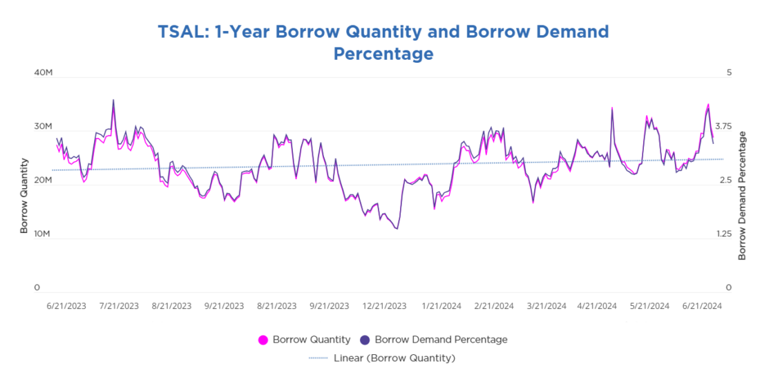 TSLA: 1-Year Borrow Quantity and Borrow Demand Percentage