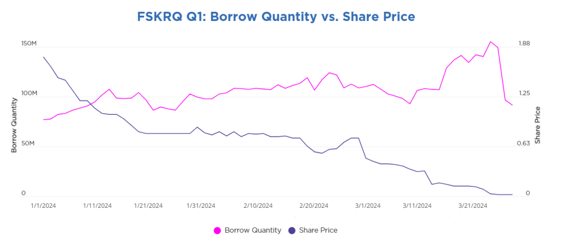 FSKRQ Q1: Borrow Quantity vs Share Price