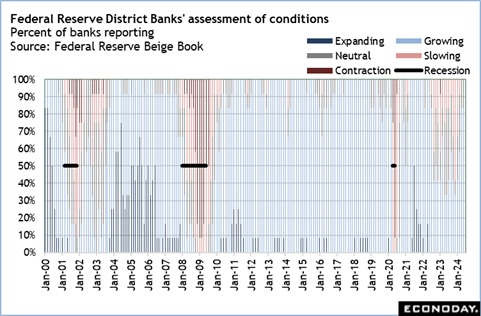 Federal Reserve District Banks' assessment of conditions