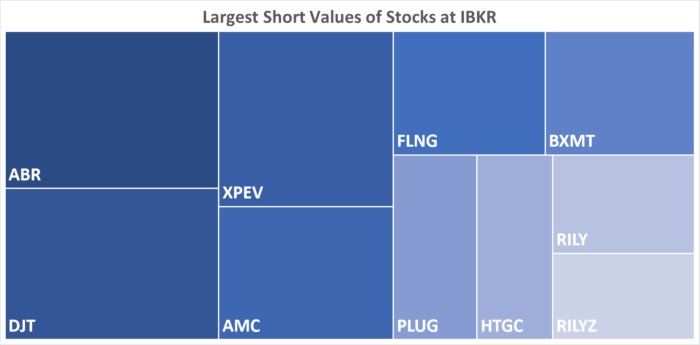 IBKR’s Hottest Shorts as of 06/27/2024