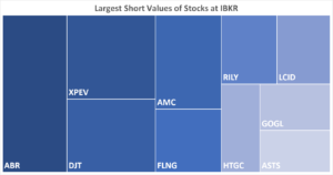 IBKR’s Hottest Shorts as of 07/11/2024