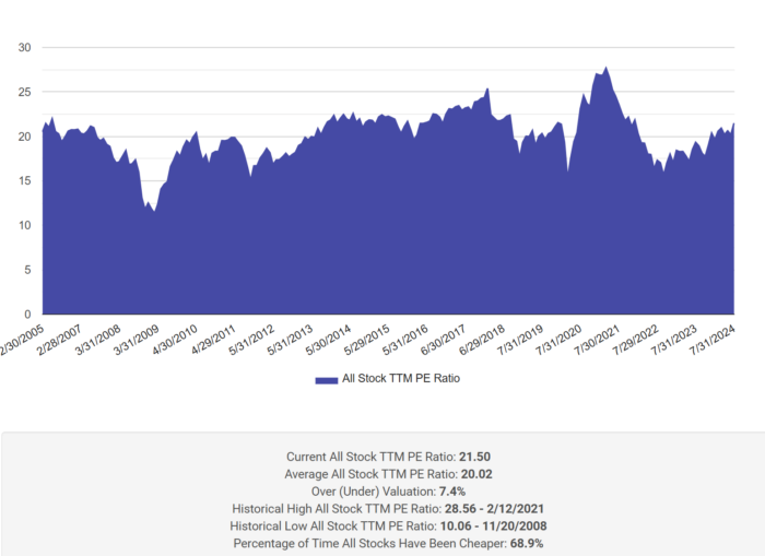 August Market Valuation Update